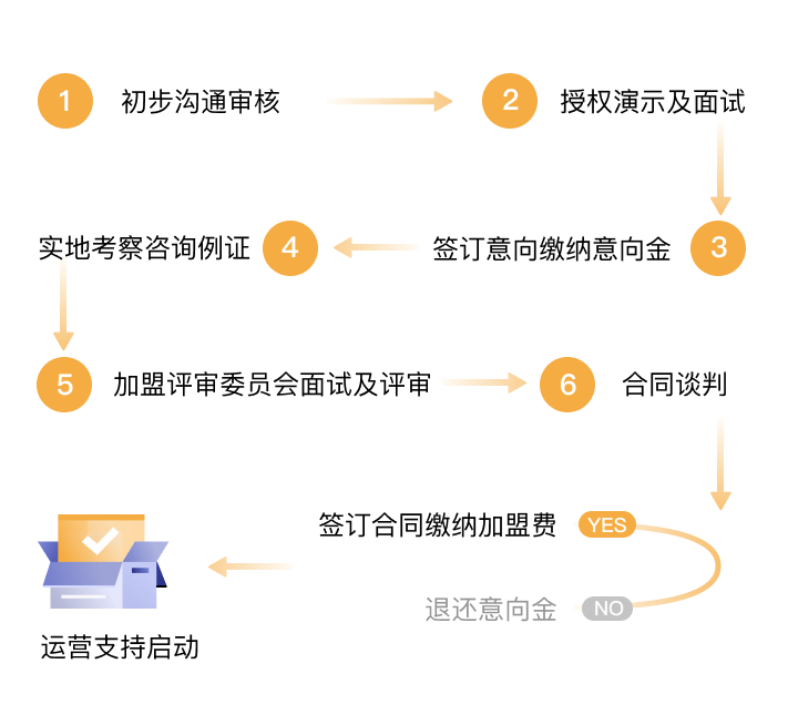 加盟流程